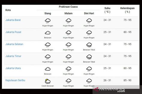 Bmkg Prakirakan Cuaca Di Kota Besar Indonesia Didominasi Cerah Berawan