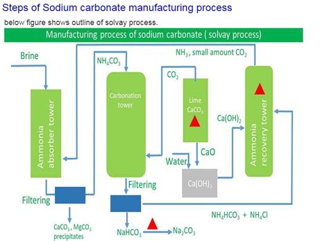 Section Q.16 Explain Solvay process manufacture of sodium carbonate and give any Two uses of it ...