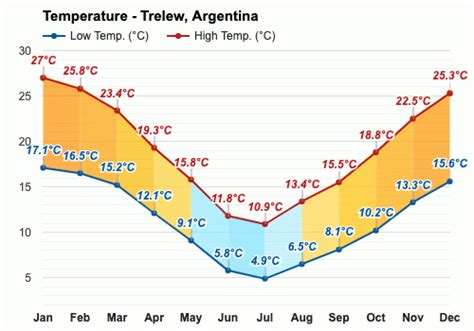 Anual y Mensual del Tiempo - Trelew, Argentina