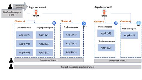 Multicluster And Multicloud Visibility And Controls In Argo Cd