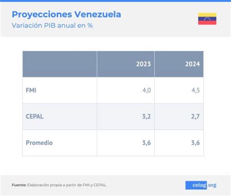 América Latina perspectivas económicas CELAG