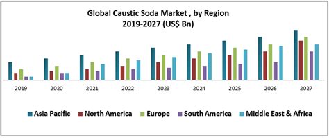 Global Caustic Soda Market Industry Analysis And Forecast 2019 2027