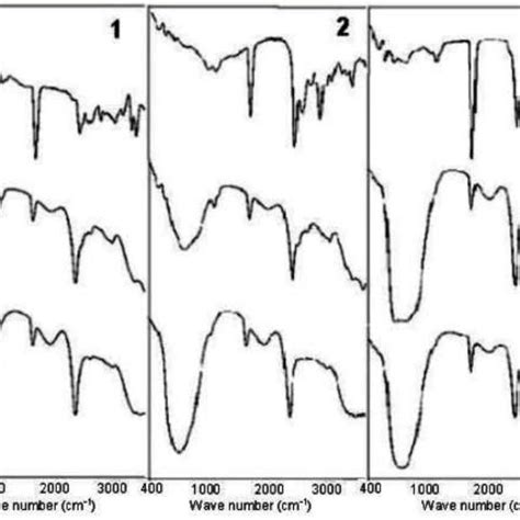 Ftir Spectra Of Schiff Base Ligand E Download Scientific Diagram