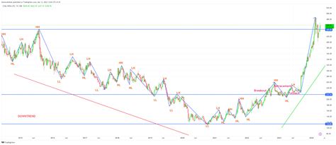 NSE COALINDIA Chart Image By Biomuralidhar TradingView