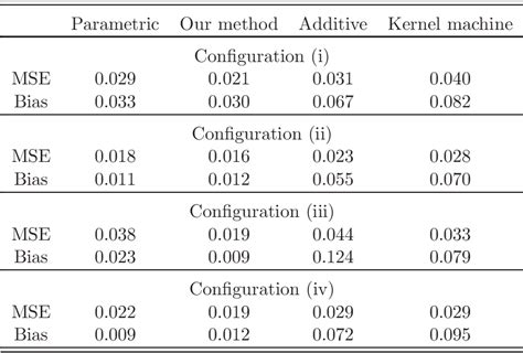 Table 1 From Doubly Robust Covariate Shift Regression With Semi