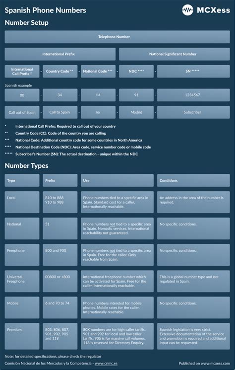 Spanish Phone Numbers Mcxess