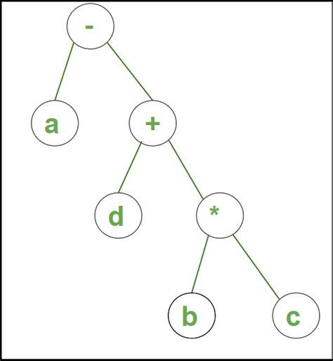 Compiler Design Variants Of Syntax Tree GeeksforGeeks