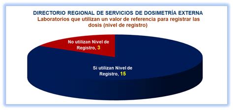 Nivel De Referencias Utilizados Por Los Laboratorios De Dosimetr A