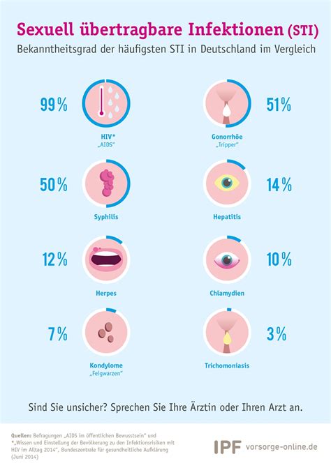 Sexuelle Gesundheit IPF klärt mit Info Poster auf Vorsorge online