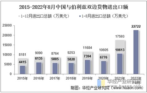 2022年8月中国与伯利兹双边贸易额与贸易差额统计华经情报网华经产业研究院