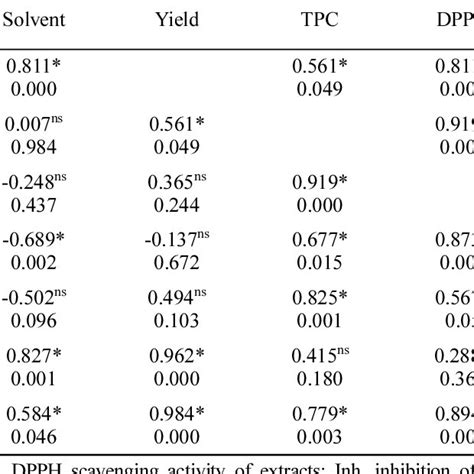 Pearsons Correlation Coefficients Between Antioxidant Activities