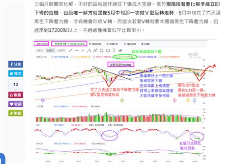 台股彈漲千點 V轉回升快有望了 股市brucelee 投資網誌 玩股網