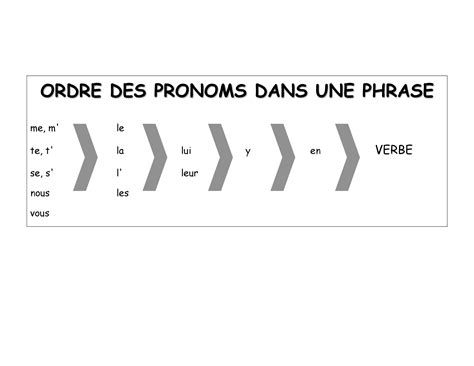 French Pronouns Chart