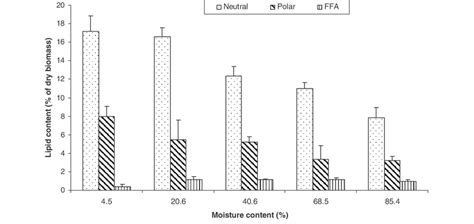 B Effect Of Biomass Moisture Content On Relative Lipid Fraction