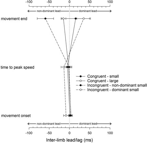 Inter Limb Asynchrony Lead Lag Shown As A Function Of Congruence And