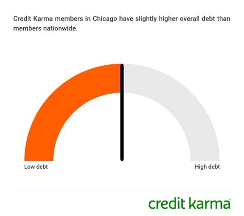 Chicago Debt Statistics Credit Karma