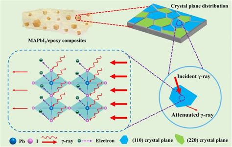 Radiation Shielding Mapbi3epoxy Composites Exhibit Superior Performance