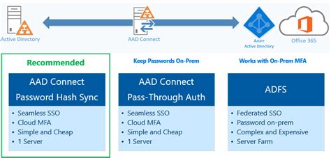 Adfs Vs Azure Ad How Microsoft Has Changed Authentication Blog Reverasite