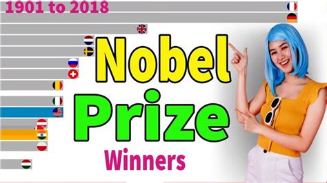 Nobel Prize Winners By Country 1901 To 2018