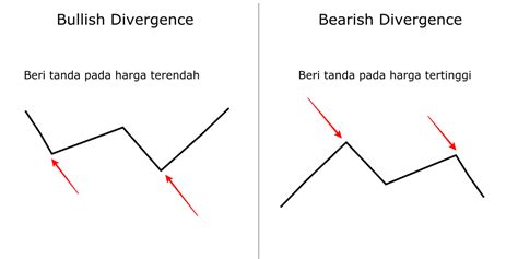 Analisis Divergence Saham Dan Strateginya Dalam Trading Stockbit