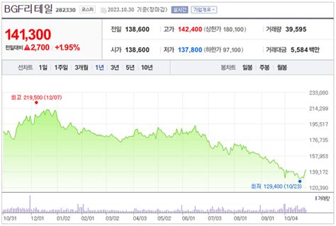 실적랭킹 Bgf리테일 올해 상반기 매출액 증가율 1위 할인점∙편의점주