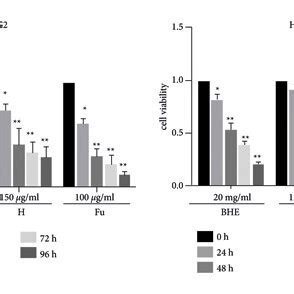 The Cell Viability Of Bhe In Hepg And Huh Cells Hepg Cells Or Huh