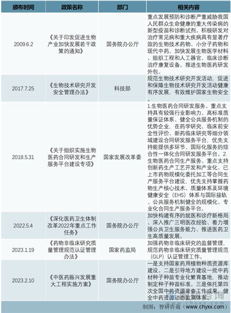 2022年中国生物医药行业政策分析：政策利好，推动产业升级 图 智研咨询