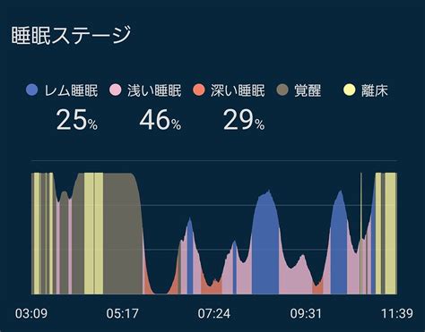 スマホを見ながら寝落ちすると眠りの質が低下する？睡眠測定アプリで検証してみた｜kddi トビラ