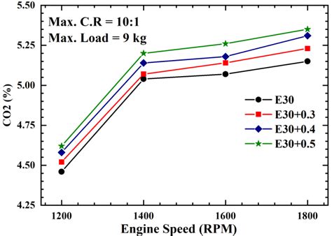 Variation of CO2 with engine speed | Download Scientific Diagram