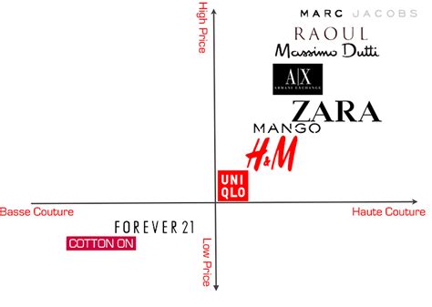 home zara perceptual map integrated marketing communications zara