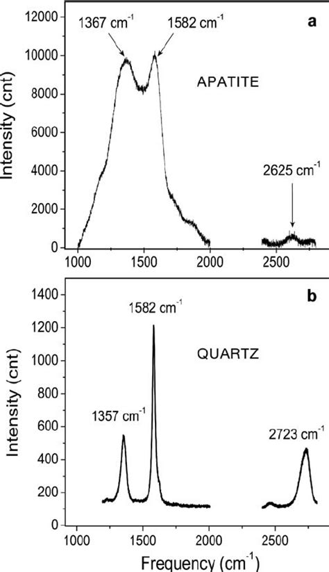 Raman Spectra Of Graphite Inclusions Within Ab Apatite A And Quartz