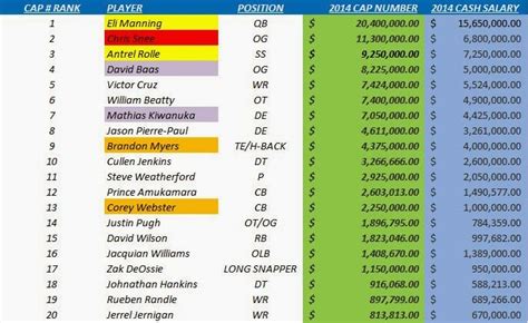 New York Giants Salary Cap Central January 2014