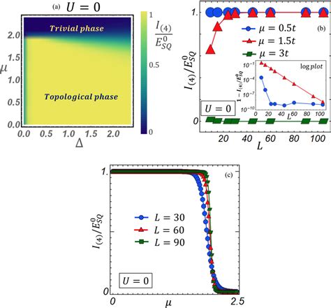 A Phase Diagram Of The Noninteracting Kitaev Chain As Measured By The