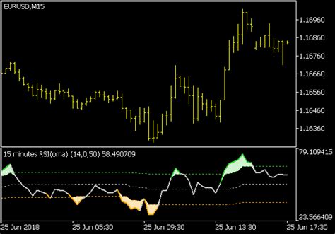 RSI OMA Indikator MT5 Indicators MQ5 EX5 Forex Indikatoren