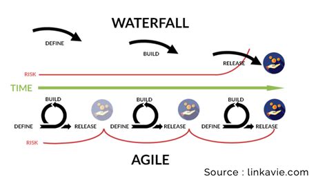 La Gestion De Projet Agile La Boîte à Indés