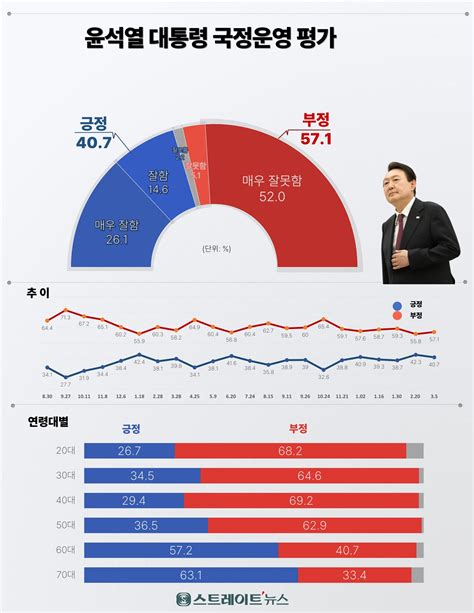 스트레이트뉴스 여론조사 尹 지지율 40대 유지