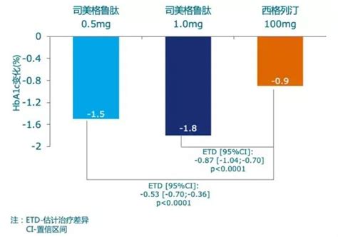 新药速递：司美格鲁肽（利拉鲁肽周制剂），又一款新型降糖药给糖尿病患者带来治疗与价格双获益 司美格鲁肽 利拉鲁肽 糖尿病 降糖药 患者 糖化血红蛋白 原研药 药监局 健康界