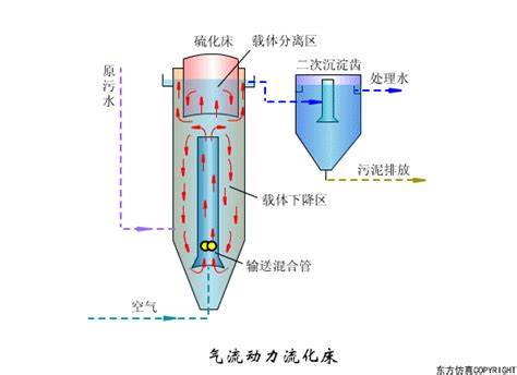 43个污水处理工艺及设备工作原理动图合集来啦生动形象 知乎