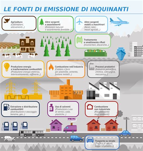 Le Fonti Di Emissione Di Inquinanti La Situazione Nel Bacino Padano