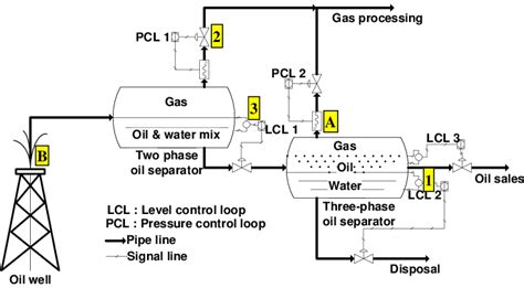 Oil Production Facility Pandid Download Scientific Diagram