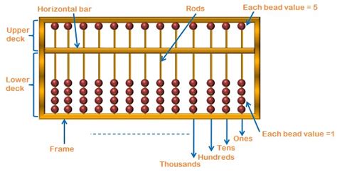 Abacus Worlds First Calculator Complete Guide To Abacus