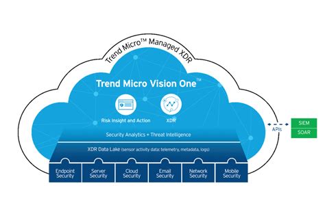 Trend Vision One La Nueva Plataforma Con Funciones Xdr E Ia