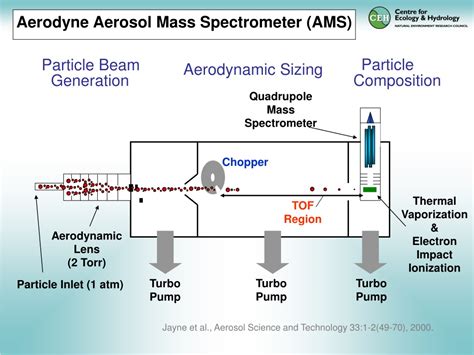 Ppt Semi Continuous Measurement Techniques For Reactive Aerosol Components And Gases