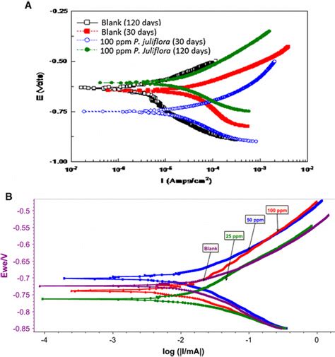 A Tafel Plots Of Embedded Steel In Concrete Without And With P