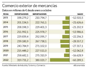 La Energ A Multiplica Casi Por Cuatro El D Ficit Comercial Hasta Octubre