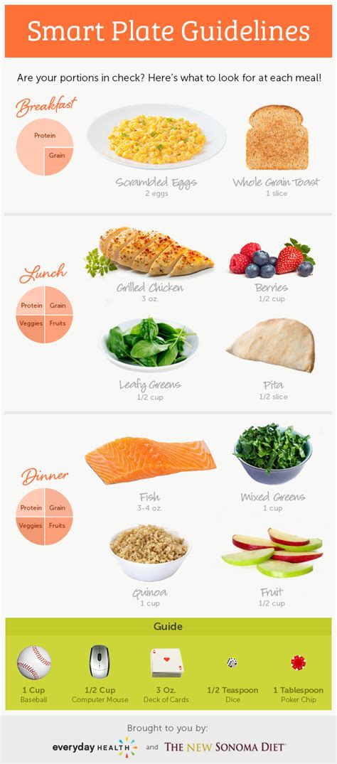 Sonoma Diet Portion Control for Your Plate | Skinny Times