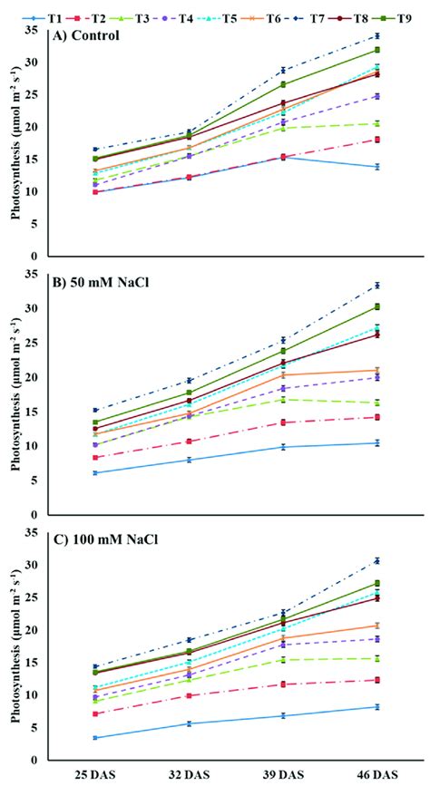 Effect Salinity And Root Application Of Ebl And Zno Nps On The Rate Of