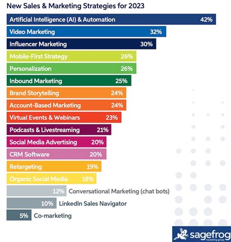 Strategies B B Marketers Plan To Explore In Study