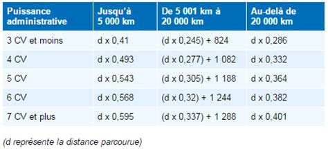 Frais Reel Impot 2016 Impots Frais Kilometrique Plafond Id Es D 39