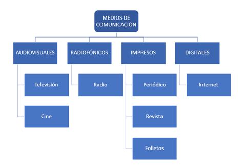 Tema 1 1 2 Medios De Comunicación